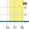 Tide chart for Seadrift, San Antonio Bay, Texas on 2025/03/26