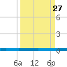 Tide chart for Seadrift, San Antonio Bay, Texas on 2025/03/27