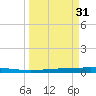 Tide chart for Seadrift, San Antonio Bay, Texas on 2025/03/31