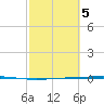 Tide chart for Seadrift, San Antonio Bay, Texas on 2025/03/5