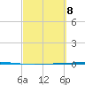 Tide chart for Seadrift, San Antonio Bay, Texas on 2025/03/8
