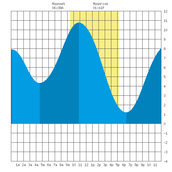 Tide Chart for 2021/01/24