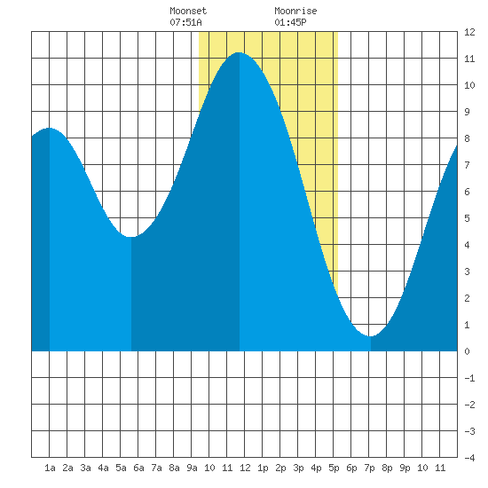 Tide Chart for 2021/01/25