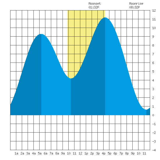 Tide Chart for 2022/12/12