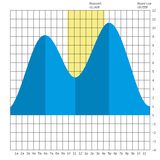 Tide Chart for 2022/12/13