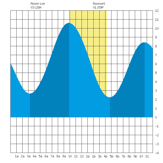 Tide Chart for 2022/12/18