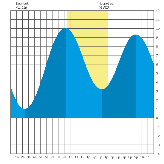 Tide Chart for 2022/12/1