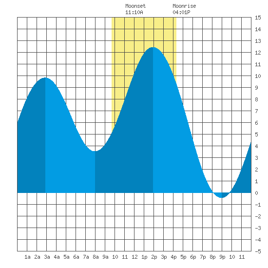 Tide Chart for 2022/12/8