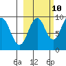 Tide chart for Afognak Island, Seal Bay, Kodiak Island, Alaska on 2023/10/10