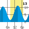 Tide chart for Afognak Island, Seal Bay, Kodiak Island, Alaska on 2023/10/13