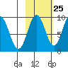 Tide chart for Afognak Island, Seal Bay, Kodiak Island, Alaska on 2023/10/25