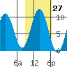 Tide chart for Afognak Island, Seal Bay, Kodiak Island, Alaska on 2023/10/27