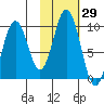 Tide chart for Afognak Island, Seal Bay, Kodiak Island, Alaska on 2023/10/29