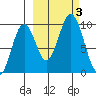 Tide chart for Afognak Island, Seal Bay, Kodiak Island, Alaska on 2023/10/3