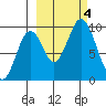 Tide chart for Afognak Island, Seal Bay, Kodiak Island, Alaska on 2023/10/4