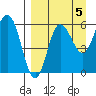 Tide chart for Seal Cape, Coal Bay, Alaska on 2021/09/5