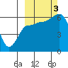Tide chart for Seal Cape, Coal Bay, Alaska on 2022/10/3