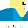 Tide chart for Seal Cape, Alaska on 2023/03/31