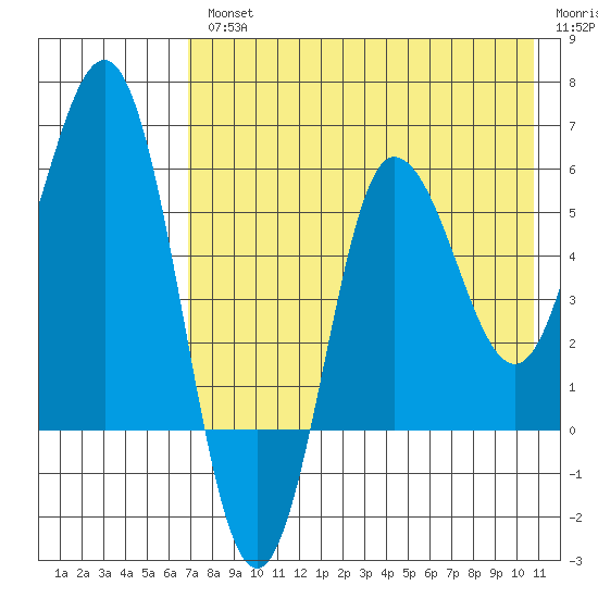 Tide Chart for 2023/08/2