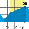 Tide chart for Seal Cape, Coal Bay, Alaska on 2023/09/23