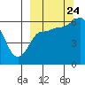 Tide chart for Seal Cape, Coal Bay, Alaska on 2023/09/24