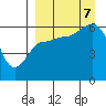 Tide chart for Seal Cape, Coal Bay, Alaska on 2023/09/7