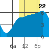 Tide chart for Seal Cape, Coal Bay, Alaska on 2023/10/22
