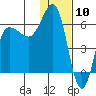 Tide chart for Seal Cape, Coal Bay, Alaska on 2024/01/10