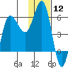 Tide chart for Seal Cape, Coal Bay, Alaska on 2024/01/12