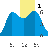 Tide chart for Seal Cape, Coal Bay, Alaska on 2024/01/1