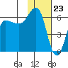 Tide chart for Seal Cape, Coal Bay, Alaska on 2024/01/23