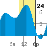 Tide chart for Seal Cape, Coal Bay, Alaska on 2024/01/24