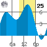 Tide chart for Seal Cape, Coal Bay, Alaska on 2024/01/25