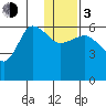 Tide chart for Seal Cape, Coal Bay, Alaska on 2024/01/3