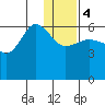 Tide chart for Seal Cape, Coal Bay, Alaska on 2024/01/4