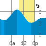 Tide chart for Seal Cape, Coal Bay, Alaska on 2024/01/5