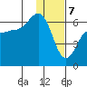 Tide chart for Seal Cape, Coal Bay, Alaska on 2024/01/7