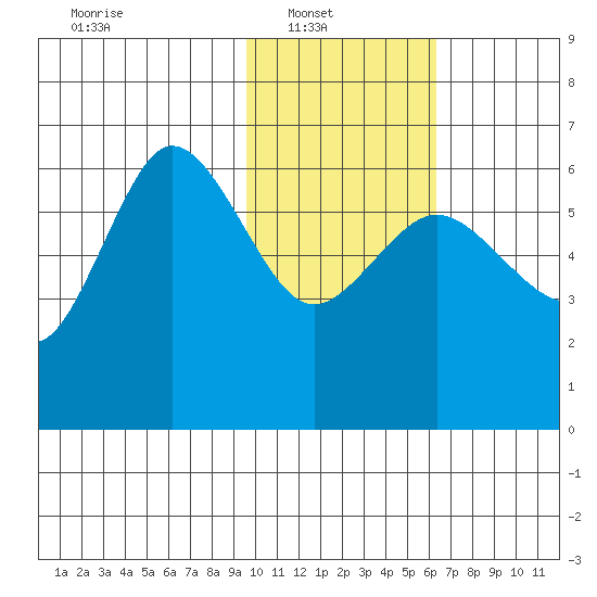 Tide Chart for 2024/02/1