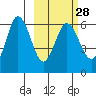 Tide chart for Seal Cape, Coal Bay, Alaska on 2024/02/28