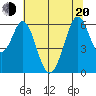 Tide chart for Seaplane Harbor, San Francisco Bay, California on 2022/06/20