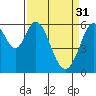 Tide chart for Seaplane Harbor, San Francisco Bay, California on 2023/03/31