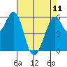 Tide chart for Seaplane Harbor, San Francisco Bay, California on 2023/05/11