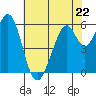 Tide chart for Seaplane Harbor, San Francisco Bay, California on 2023/05/22