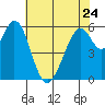 Tide chart for Seaplane Harbor, San Francisco Bay, California on 2023/05/24