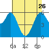 Tide chart for Seaplane Harbor, San Francisco Bay, California on 2023/05/26