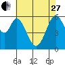 Tide chart for Seaplane Harbor, San Francisco Bay, California on 2023/05/27