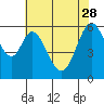 Tide chart for Seaplane Harbor, San Francisco Bay, California on 2023/05/28