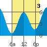 Tide chart for Seaplane Harbor, San Francisco Bay, California on 2023/05/3