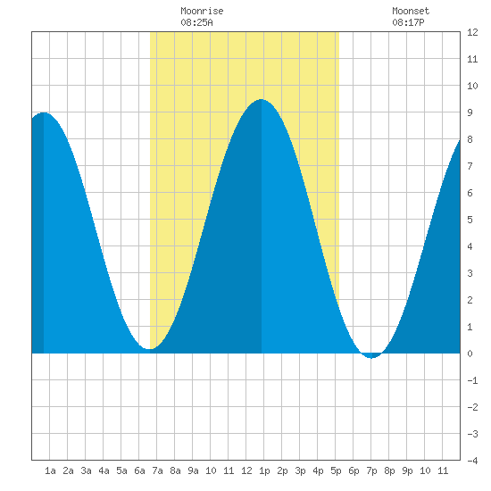 Tide Chart for 2021/02/14