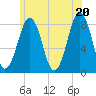 Tide chart for Crescent Beach, Cutts Island, Maine on 2021/06/20